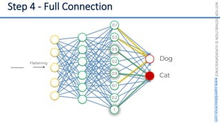 NOT
FOR
DISTRIBUTION
©
SUPERDATASCIENCE
www.superdatascience.com
Flattening 0.2
0.2
Dog
Cat
0.1
0.2
0.1
0.9
0.9
1
 