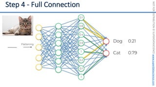 NOT
FOR
DISTRIBUTION
©
SUPERDATASCIENCE
www.superdatascience.com
Flattening 0.9
0.1
Dog
Cat
0.1
0.8
0.2
0.4
1
1
0.21
0.79
 