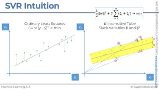 © SuperDataScience
Machine Learning A-Z
NOT
FOR
DISTRIBUTION
©
SUPERDATASCIENCE
www.superdatascience.com
x1
x2
x1
x2
ξ2
ξ3
ξ5 ε
ε
Ordinary Least Squares
SUM (y – ŷ)2 -> min
ε-Insensitive Tube
1
2
𝑤 !
+ 𝐶 &
"#$
%
𝜉" + 𝜉"
∗
→ 𝑚𝑖𝑛
Slack Variables ξi and ξi*
ξ1
*
ξ4
*
 