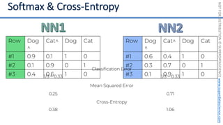 NOT
FOR
DISTRIBUTION
©
SUPERDATASCIENCE
www.superdatascience.com
Row Dog
^
Cat^ Dog Cat
#1 0.9 0.1 1 0
#2 0.1 0.9 0 1
#3 0.4 0.6 1 0
Row Dog
^
Cat^ Dog Cat
#1 0.6 0.4 1 0
#2 0.3 0.7 0 1
#3 0.1 0.9 1 0
Classification Error
Mean Squared Error
Cross-Entropy
1/3 = 0.33 1/3 = 0.33
0.25 0.71
0.38 1.06
 
