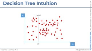 © SuperDataScience
Machine Learning A-Z
NOT
FOR
DISTRIBUTION
©
SUPERDATASCIENCE
www.superdatascience.com
20
Split 1
X1
X2
 