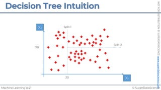 © SuperDataScience
Machine Learning A-Z
NOT
FOR
DISTRIBUTION
©
SUPERDATASCIENCE
www.superdatascience.com
20
170
Split 1
Split 2
X1
X2
 