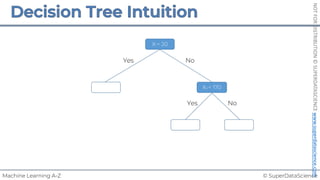 © SuperDataScience
Machine Learning A-Z
NOT
FOR
DISTRIBUTION
©
SUPERDATASCIENCE
www.superdatascience.com
X1 < 20
Yes No
No
Yes
X2 < 170
 