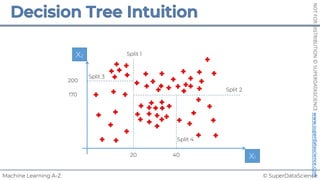 © SuperDataScience
Machine Learning A-Z
NOT
FOR
DISTRIBUTION
©
SUPERDATASCIENCE
www.superdatascience.com
20 40
200
170
Split 1
Split 2
Split 3
Split 4
X1
X2
 