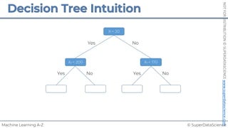 © SuperDataScience
Machine Learning A-Z
NOT
FOR
DISTRIBUTION
©
SUPERDATASCIENCE
www.superdatascience.com
Yes No
No
Yes
No
Yes
X1 < 20
X2 < 200 X2 < 170
 