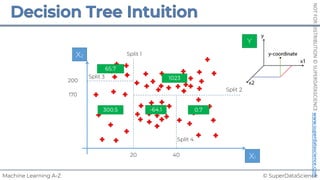 © SuperDataScience
Machine Learning A-Z
NOT
FOR
DISTRIBUTION
©
SUPERDATASCIENCE
www.superdatascience.com
20 40
200
170
Split 1
Split 2
Split 3
Split 4
X1
65.7
300.5 -64.1
1023
0.7
Y
X2
 