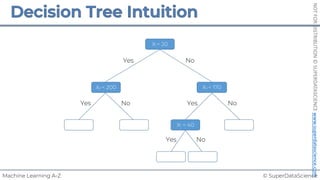© SuperDataScience
Machine Learning A-Z
NOT
FOR
DISTRIBUTION
©
SUPERDATASCIENCE
www.superdatascience.com
X1 < 20
Yes No
X2 < 200
No
Yes
X2 < 170
No
Yes
X1 < 40
No
Yes
 