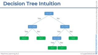 © SuperDataScience
Machine Learning A-Z
NOT
FOR
DISTRIBUTION
©
SUPERDATASCIENCE
www.superdatascience.com
No
Yes
No
Yes
1023
300.5 65.7
No
Yes
-64.1 0.7
X1 < 20
Yes No
X2 < 200 X2 < 170
X1 < 40
 