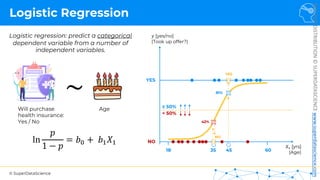 © SuperDataScience
NOT
FOR
DISTRIBUTION
©
SUPERDATASCIENCE
www.superdatascience.com
Logistic Regression
ln
𝑝
1 − 𝑝
= 𝑏! + 𝑏"𝑋"
~
Will purchase
health insurance:
Yes / No
Age
𝑦 [yes/no]
(Took up offer?)
𝑋! [yrs]
(Age)
YES
NO
18 60
≥ 50%
< 50%
81%
42%
NO
YES
35 45
Logistic regression: predict a categorical
dependent variable from a number of
independent variables.
 