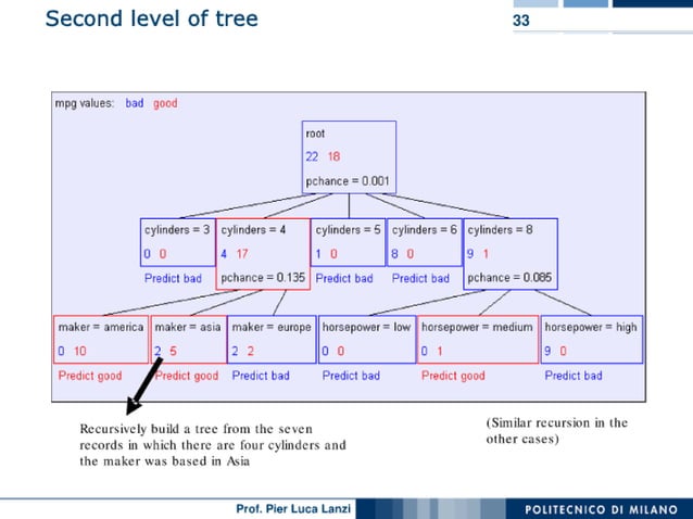 Machine Learning and Data Mining: 11 Decision Trees | PDF | Technology ...