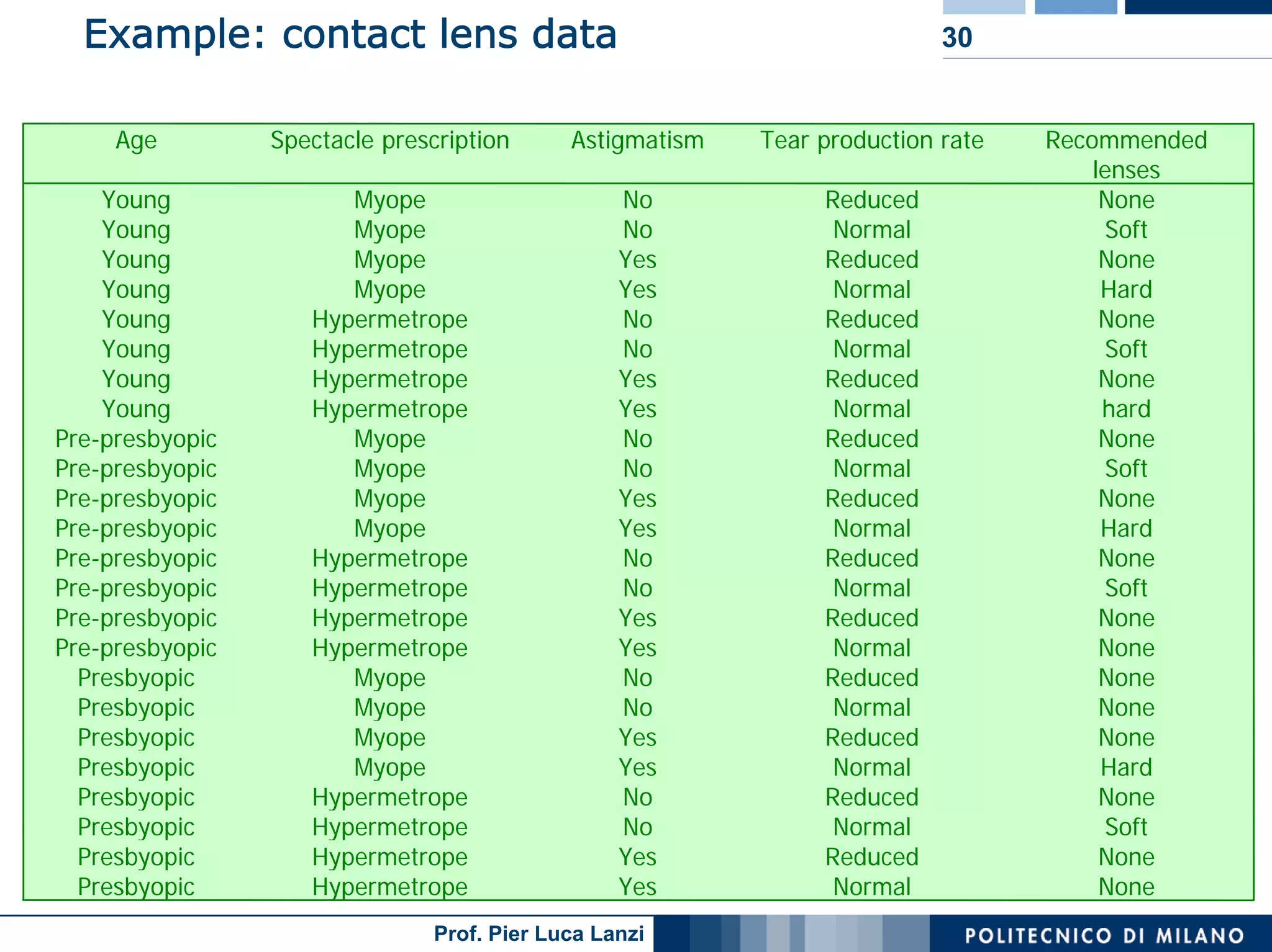 Machine Learning and Data Mining: 12 Classification Rules