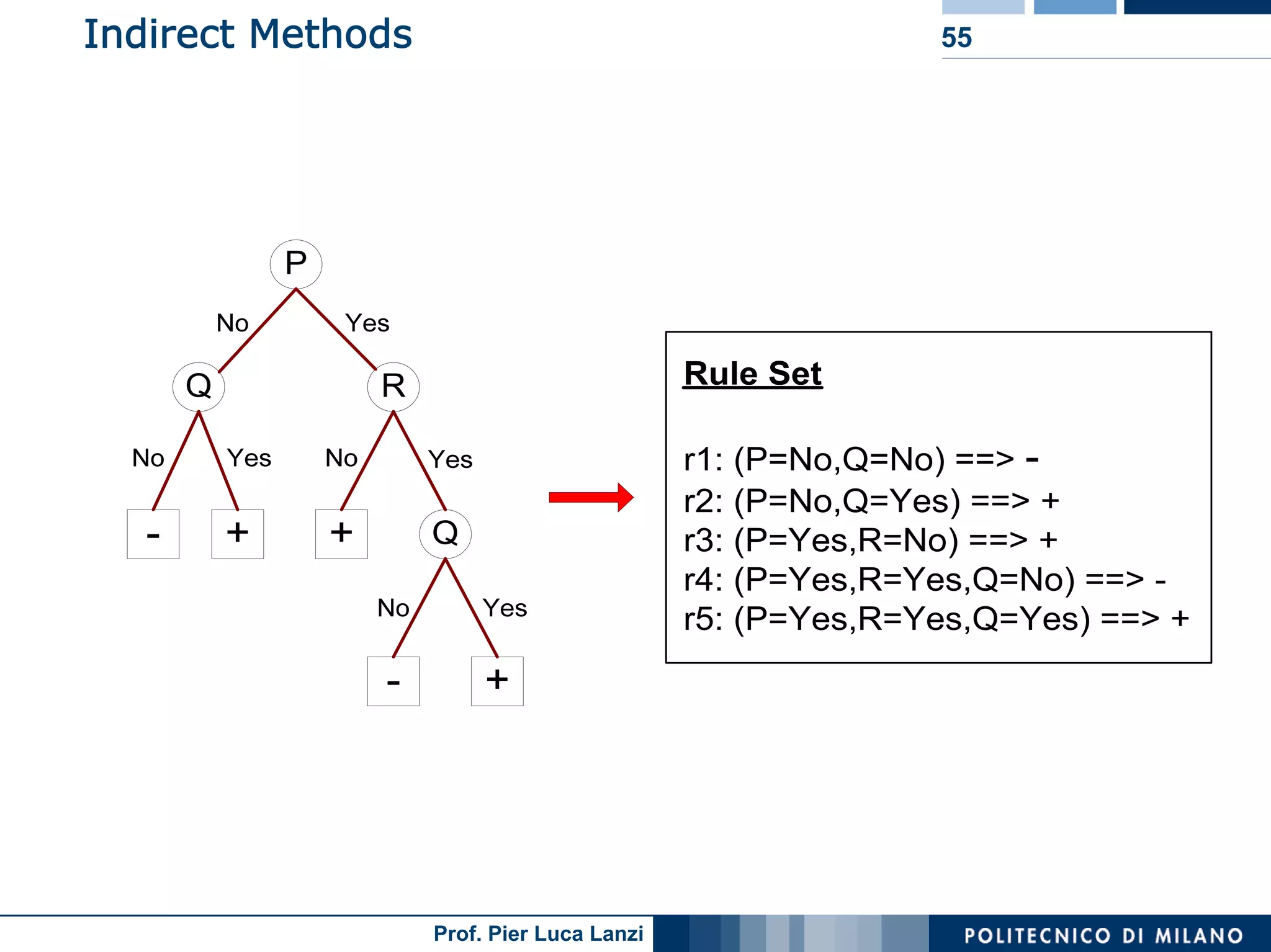 Machine Learning and Data Mining: 12 Classification Rules