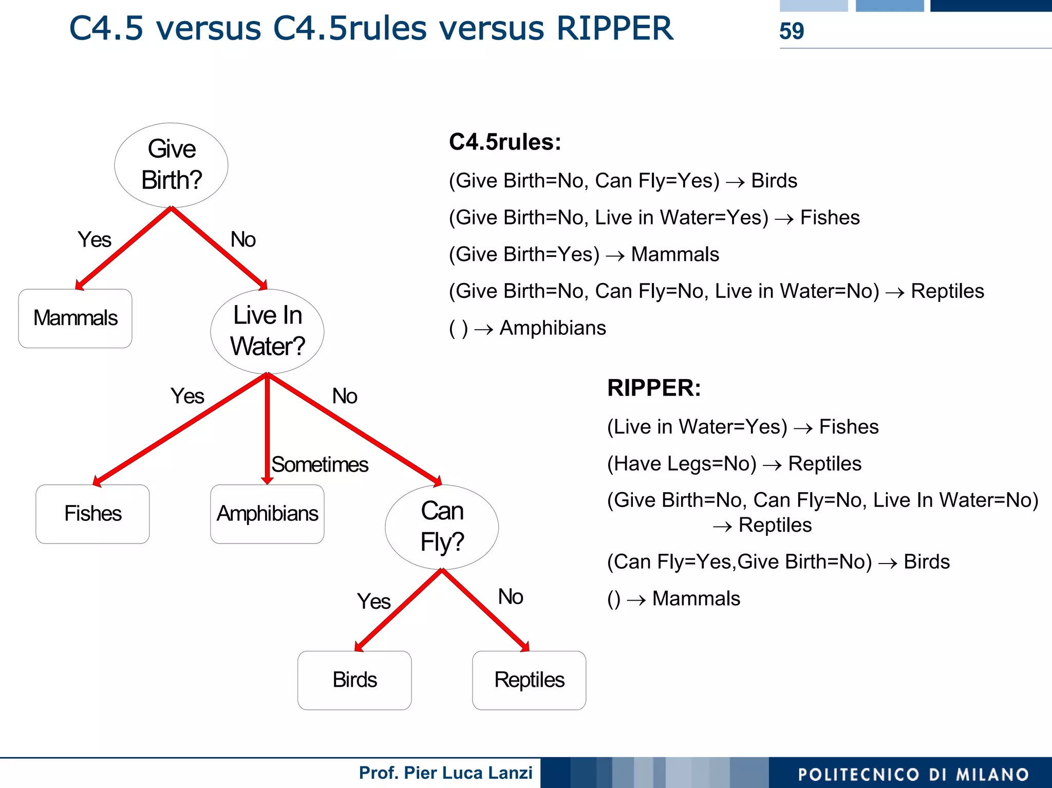 Machine Learning and Data Mining: 12 Classification Rules
