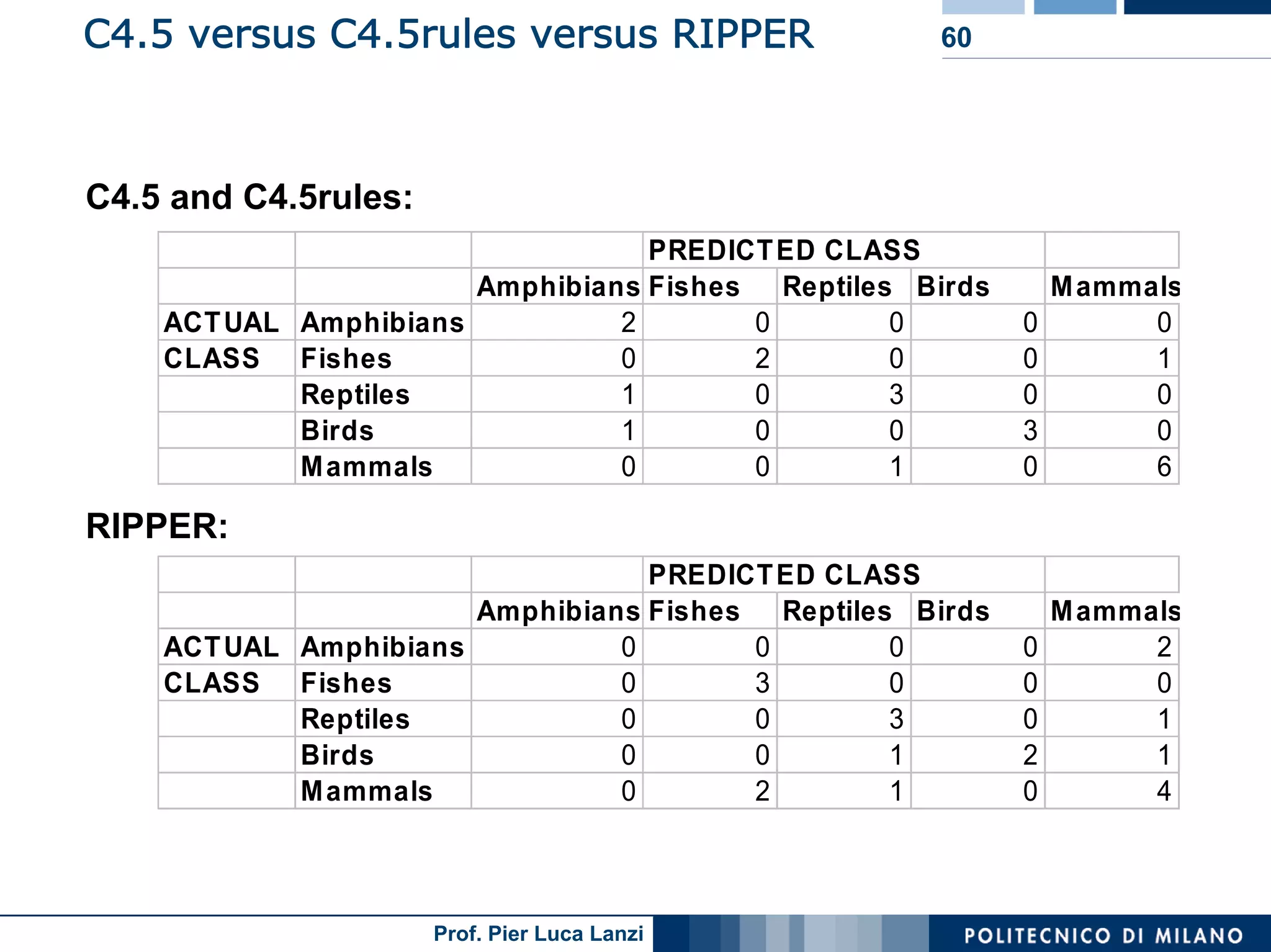 Machine Learning and Data Mining: 12 Classification Rules