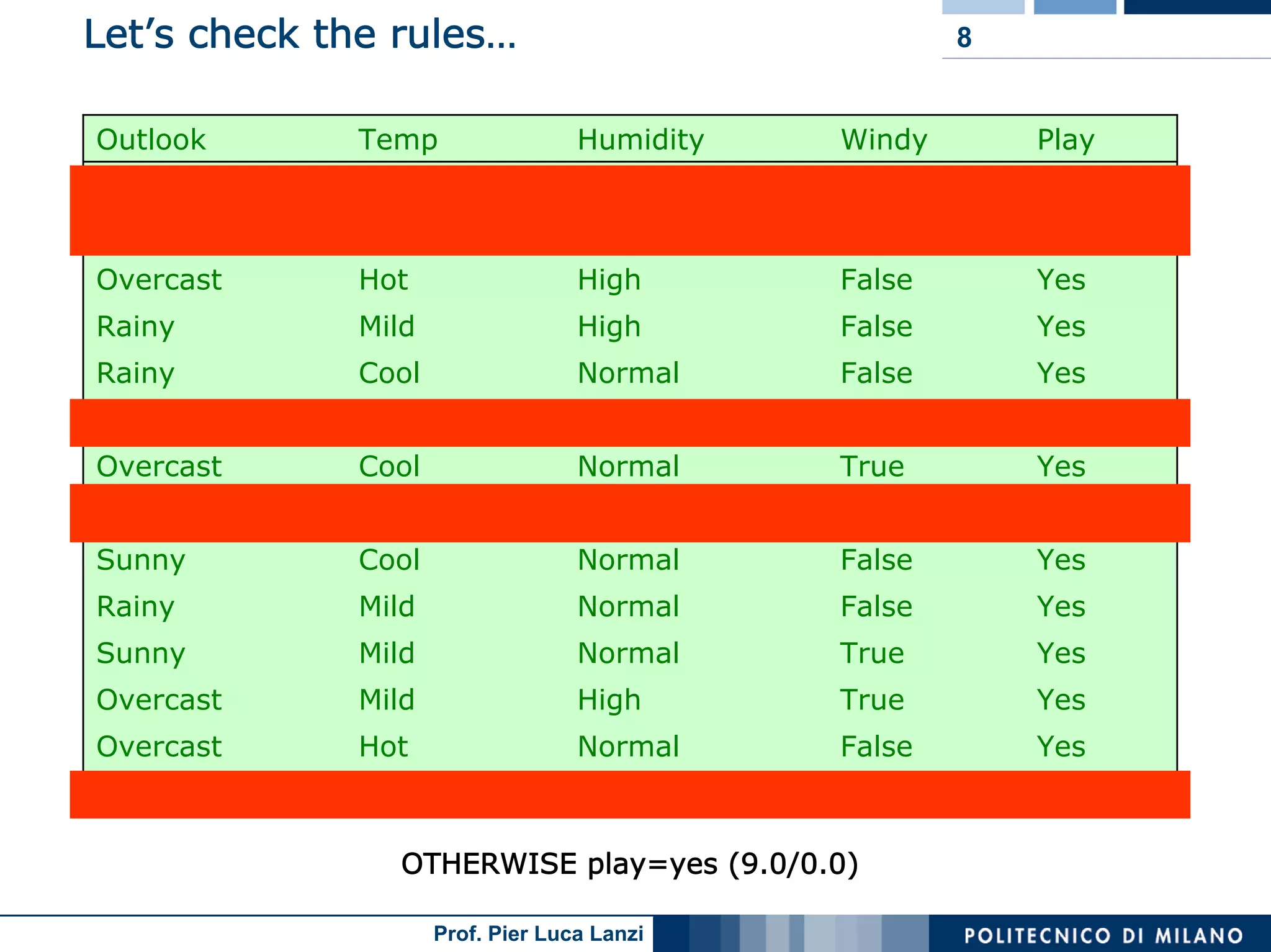 Machine Learning and Data Mining: 12 Classification Rules