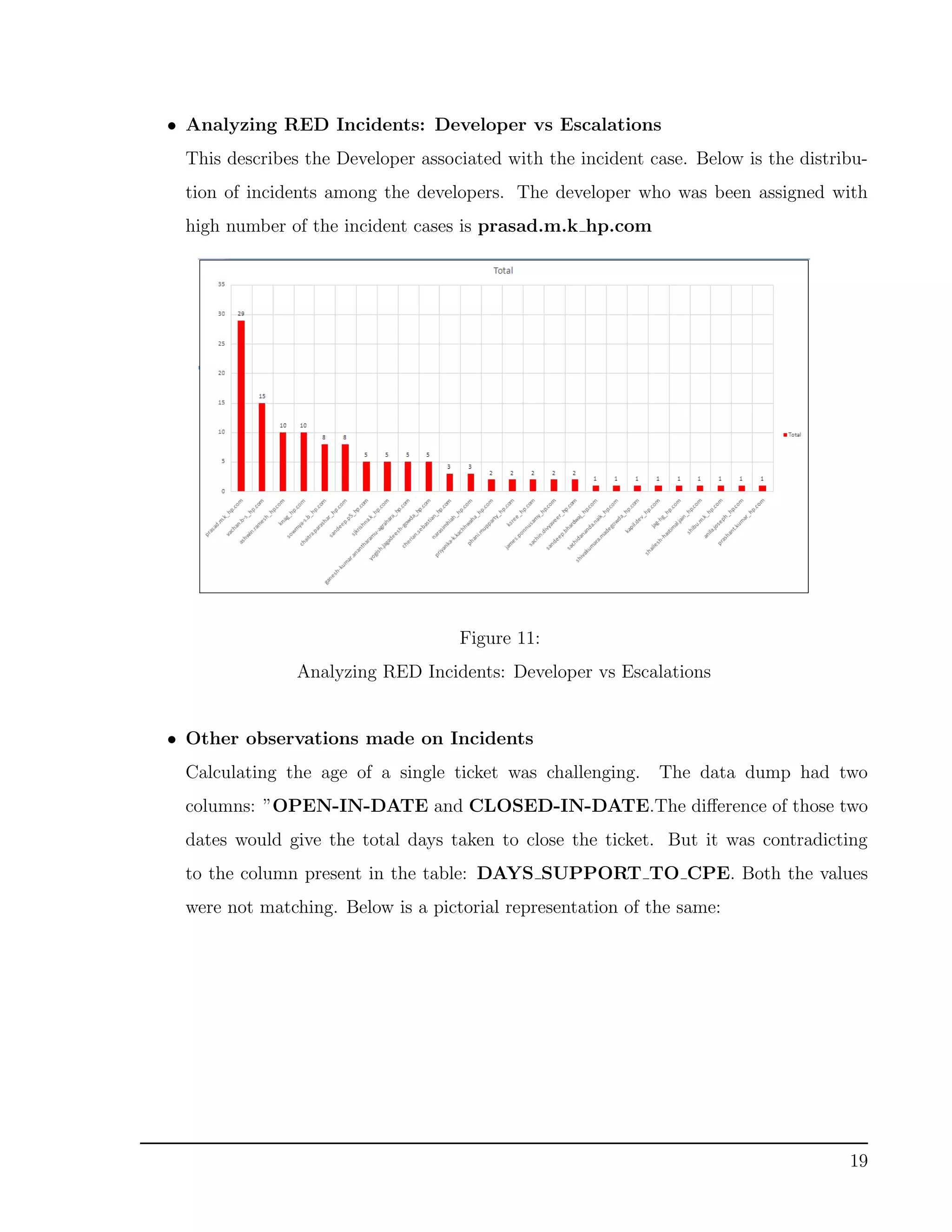 • Analyzing RED Incidents: Developer vs Escalations
This describes the Developer associated with the incident case. Below is the distribu-
tion of incidents among the developers. The developer who was been assigned with
high number of the incident cases is prasad.m.k hp.com
Figure 11:
Analyzing RED Incidents: Developer vs Escalations
• Other observations made on Incidents
Calculating the age of a single ticket was challenging. The data dump had two
columns: ”OPEN-IN-DATE and CLOSED-IN-DATE.The diﬀerence of those two
dates would give the total days taken to close the ticket. But it was contradicting
to the column present in the table: DAYS SUPPORT TO CPE. Both the values
were not matching. Below is a pictorial representation of the same:
19
 