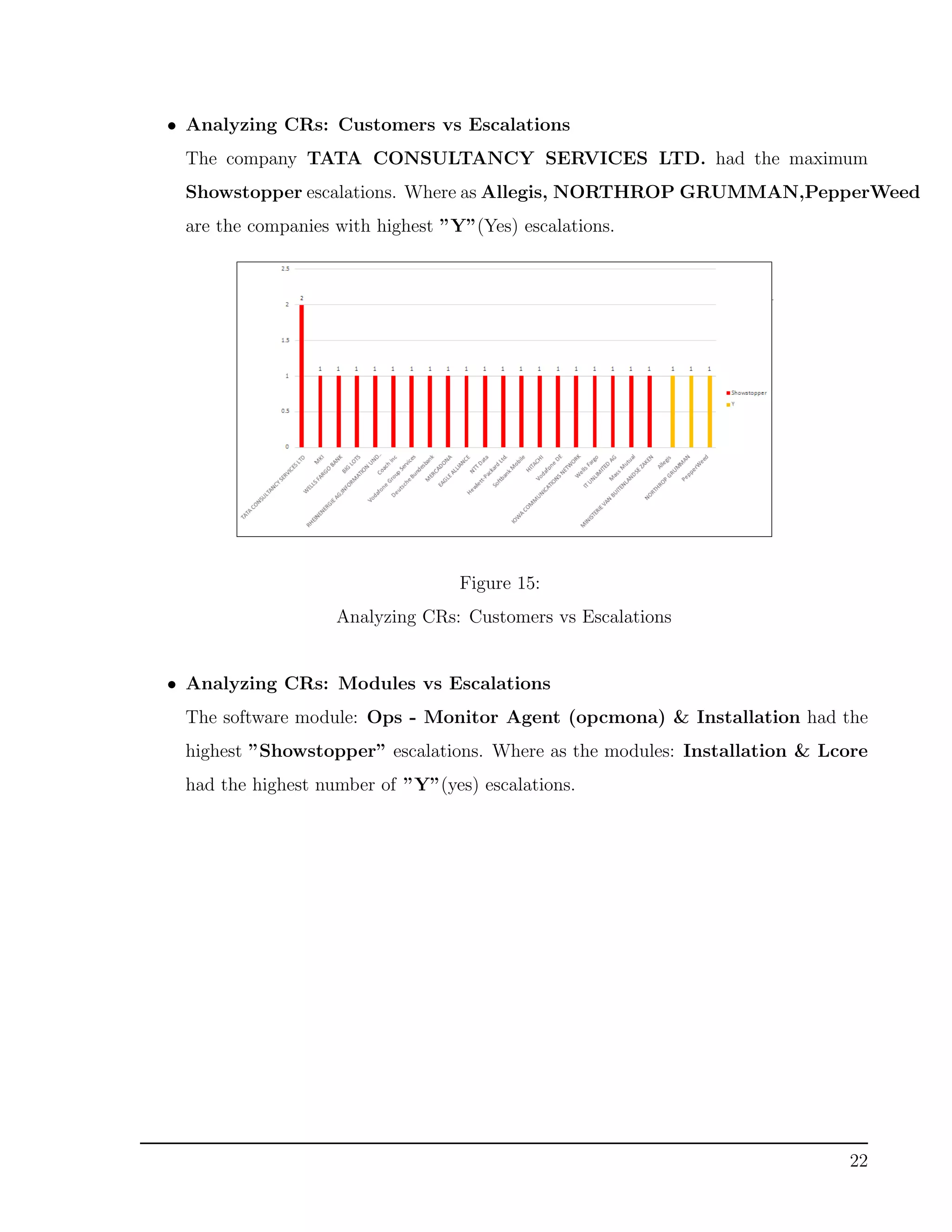 • Analyzing CRs: Customers vs Escalations
The company TATA CONSULTANCY SERVICES LTD. had the maximum
Showstopper escalations. Where as Allegis, NORTHROP GRUMMAN,PepperWeed
are the companies with highest ”Y”(Yes) escalations.
Figure 15:
Analyzing CRs: Customers vs Escalations
• Analyzing CRs: Modules vs Escalations
The software module: Ops - Monitor Agent (opcmona) & Installation had the
highest ”Showstopper” escalations. Where as the modules: Installation & Lcore
had the highest number of ”Y”(yes) escalations.
22
 