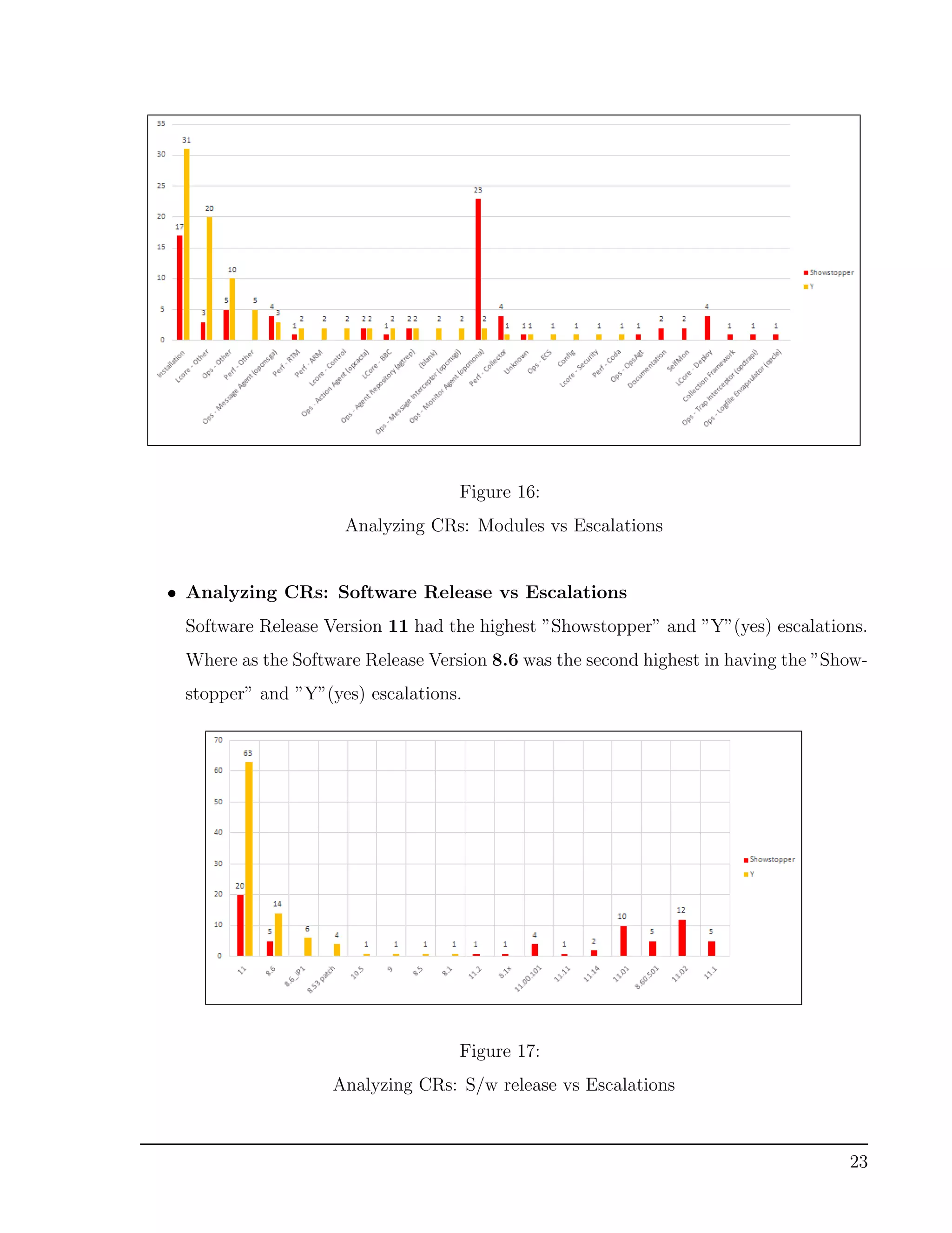 Figure 16:
Analyzing CRs: Modules vs Escalations
• Analyzing CRs: Software Release vs Escalations
Software Release Version 11 had the highest ”Showstopper” and ”Y”(yes) escalations.
Where as the Software Release Version 8.6 was the second highest in having the ”Show-
stopper” and ”Y”(yes) escalations.
Figure 17:
Analyzing CRs: S/w release vs Escalations
23
 
