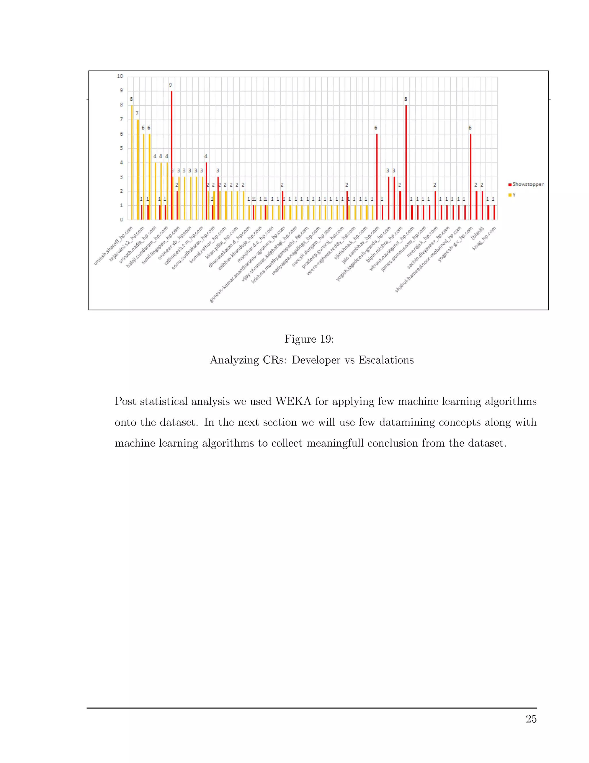 Figure 19:
Analyzing CRs: Developer vs Escalations
Post statistical analysis we used WEKA for applying few machine learning algorithms
onto the dataset. In the next section we will use few datamining concepts along with
machine learning algorithms to collect meaningfull conclusion from the dataset.
25
 