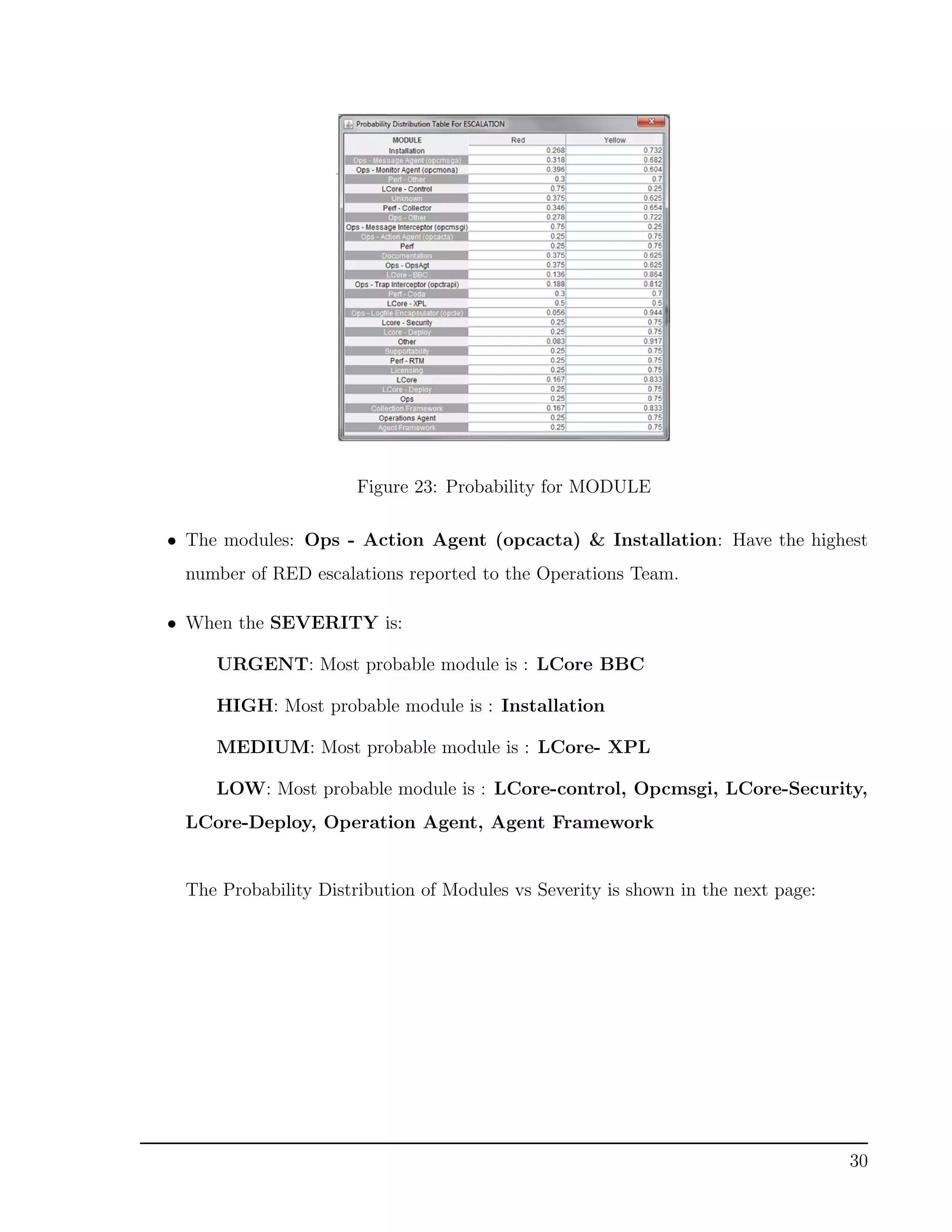 Figure 23: Probability for MODULE
• The modules: Ops - Action Agent (opcacta) & Installation: Have the highest
number of RED escalations reported to the Operations Team.
• When the SEVERITY is:
URGENT: Most probable module is : LCore BBC
HIGH: Most probable module is : Installation
MEDIUM: Most probable module is : LCore- XPL
LOW: Most probable module is : LCore-control, Opcmsgi, LCore-Security,
LCore-Deploy, Operation Agent, Agent Framework
The Probability Distribution of Modules vs Severity is shown in the next page:
30
 