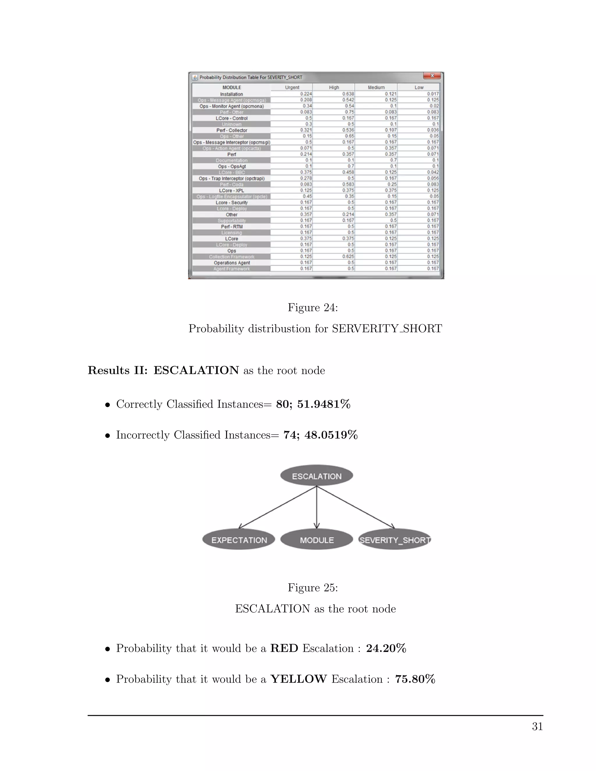 Figure 24:
Probability distribustion for SERVERITY SHORT
Results II: ESCALATION as the root node
• Correctly Classiﬁed Instances= 80; 51.9481%
• Incorrectly Classiﬁed Instances= 74; 48.0519%
Figure 25:
ESCALATION as the root node
• Probability that it would be a RED Escalation : 24.20%
• Probability that it would be a YELLOW Escalation : 75.80%
31
 
