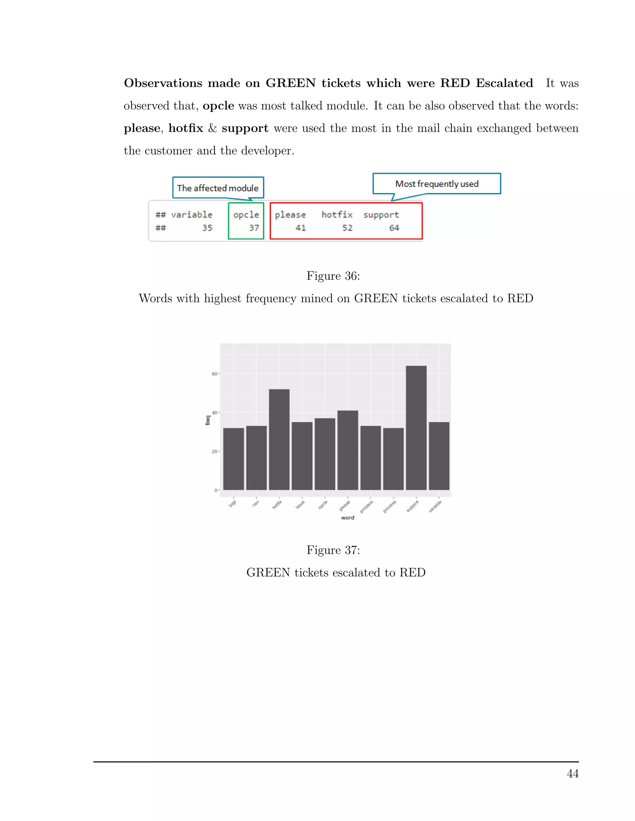 Observations made on GREEN tickets which were RED Escalated It was
observed that, opcle was most talked module. It can be also observed that the words:
please, hotﬁx & support were used the most in the mail chain exchanged between
the customer and the developer.
Figure 36:
Words with highest frequency mined on GREEN tickets escalated to RED
Figure 37:
GREEN tickets escalated to RED
44
 