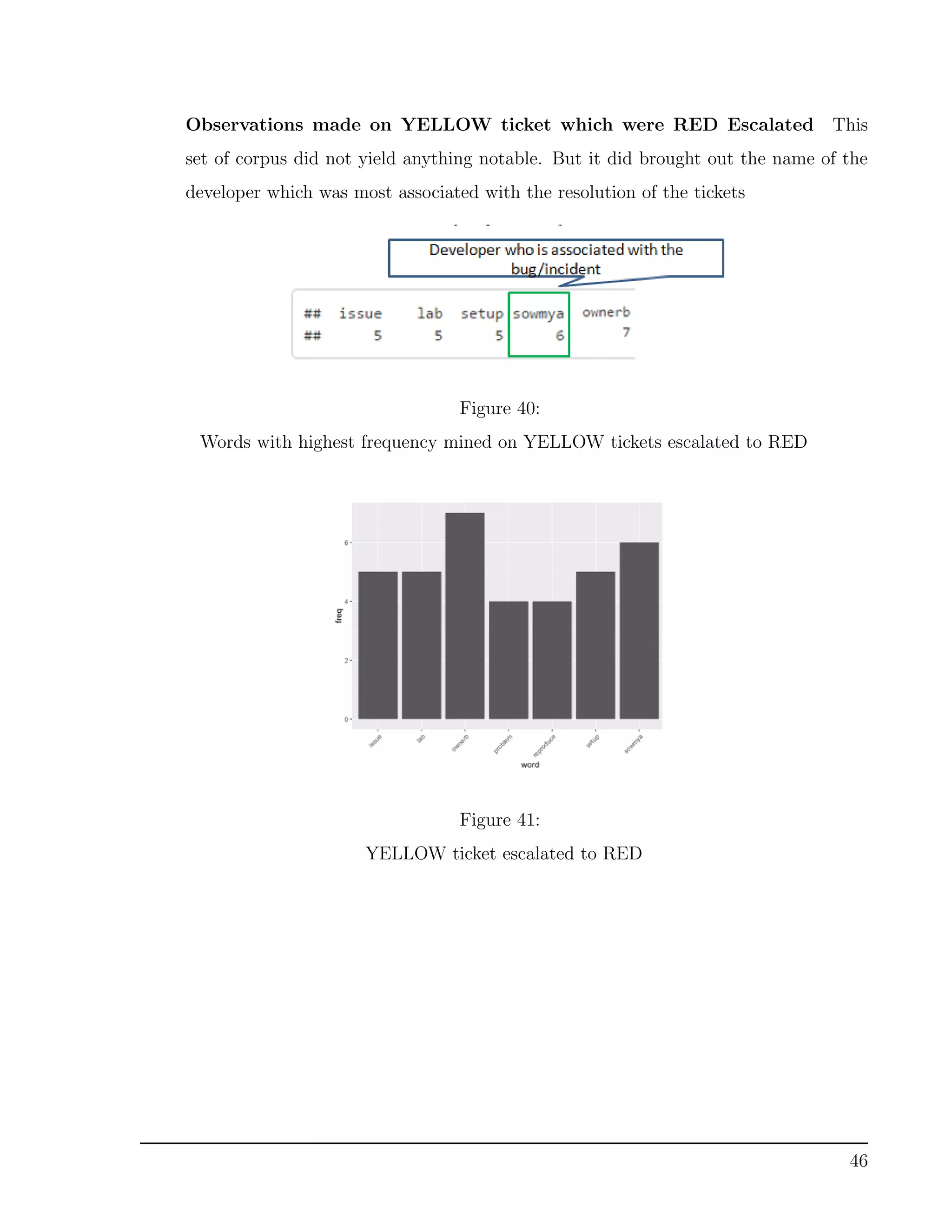 Observations made on YELLOW ticket which were RED Escalated This
set of corpus did not yield anything notable. But it did brought out the name of the
developer which was most associated with the resolution of the tickets
Figure 40:
Words with highest frequency mined on YELLOW tickets escalated to RED
Figure 41:
YELLOW ticket escalated to RED
46
 