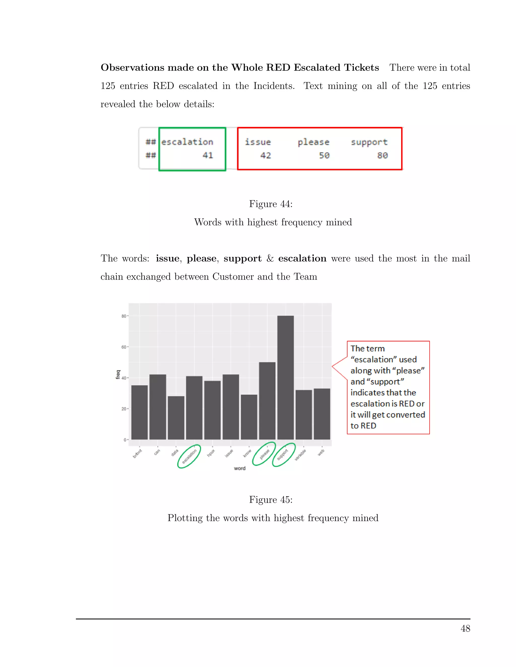 Observations made on the Whole RED Escalated Tickets There were in total
125 entries RED escalated in the Incidents. Text mining on all of the 125 entries
revealed the below details:
Figure 44:
Words with highest frequency mined
The words: issue, please, support & escalation were used the most in the mail
chain exchanged between Customer and the Team
Figure 45:
Plotting the words with highest frequency mined
48
 