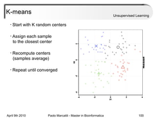 K-means Unsupervised Learning Start with K random centers Assign each sample    to the closest center Recompute centers    (samples average) Repeat until converged 