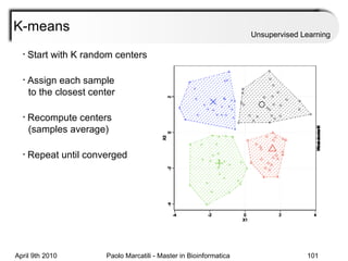 K-means Unsupervised Learning Start with K random centers Assign each sample    to the closest center Recompute centers    (samples average) Repeat until converged 