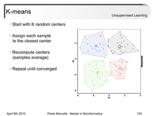 K-means Unsupervised Learning Start with K random centers Assign each sample    to the closest center Recompute centers    (samples average) Repeat until converged 