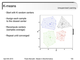 K-means Unsupervised Learning Start with K random centers Assign each sample    to the closest center Recompute centers    (samples average) Repeat until converged 