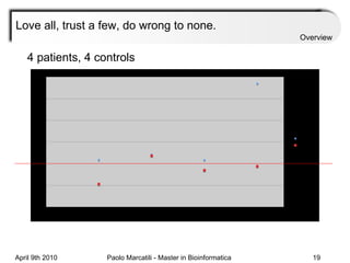 Love all, trust a few, do wrong to none.  Overview 4 patients, 4 controls 