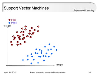 Support Vector Machines Supervised Learning length weight Fail Pass 