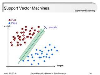Support Vector Machines Supervised Learning Fail Pass length weight Fail Pass margin 