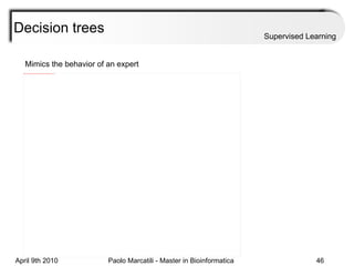 Decision trees Supervised Learning Mimics the behavior of an expert 