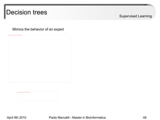 Mimics the behavior of an expert Decision trees Supervised Learning 