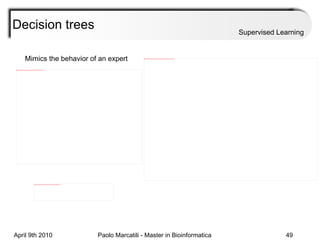 Mimics the behavior of an expert Decision trees Supervised Learning 
