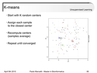 K-means Unsupervised Learning Start with K random centers Assign each sample    to the closest center Recompute centers    (samples average) Repeat until converged 