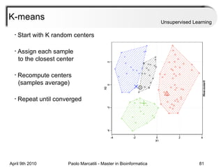 K-means Unsupervised Learning Start with K random centers Assign each sample    to the closest center Recompute centers    (samples average) Repeat until converged 