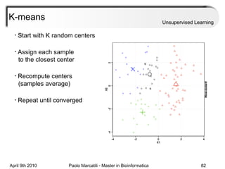 K-means Unsupervised Learning Start with K random centers Assign each sample    to the closest center Recompute centers    (samples average) Repeat until converged 