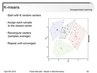K-means Unsupervised Learning Start with K random centers Assign each sample    to the closest center Recompute centers    (samples average) Repeat until converged 