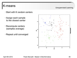 K-means Unsupervised Learning Start with K random centers Assign each sample    to the closest center Recompute centers    (samples average) Repeat until converged 