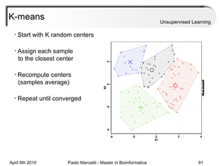 K-means Unsupervised Learning Start with K random centers Assign each sample    to the closest center Recompute centers    (samples average) Repeat until converged 