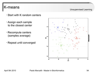 K-means Unsupervised Learning Start with K random centers Assign each sample    to the closest center Recompute centers    (samples average) Repeat until converged 