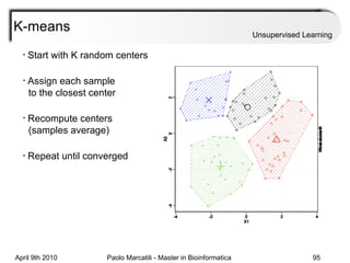 K-means Unsupervised Learning Start with K random centers Assign each sample    to the closest center Recompute centers    (samples average) Repeat until converged 