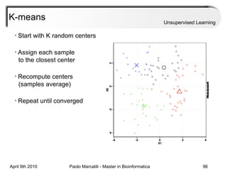 K-means Unsupervised Learning Start with K random centers Assign each sample    to the closest center Recompute centers    (samples average) Repeat until converged 