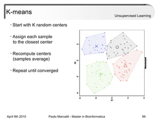 K-means Unsupervised Learning Start with K random centers Assign each sample    to the closest center Recompute centers    (samples average) Repeat until converged 