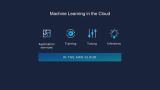 Sophisticated models
in the cloud
Language and
speech models
Machine Learning in the Cloud
And at the EDGE
Amazon Echo
 