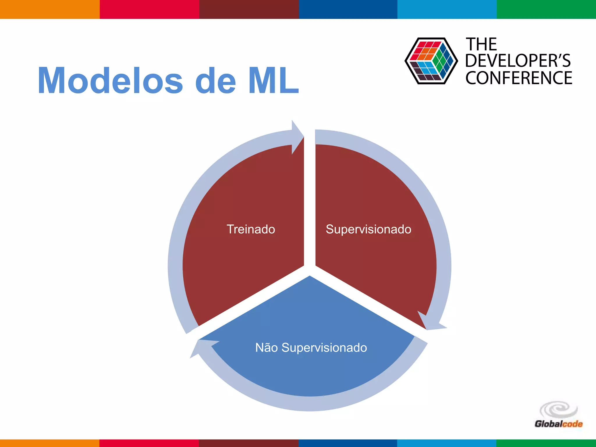 Globalcode – Open4education
Supervisionado
Não Supervisionado
Treinado Supervisionado
Não Supervisionado
Treinado
Modelos de ML
 